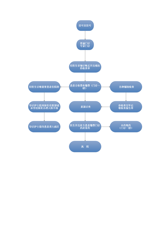 門診就診流程1.bmp